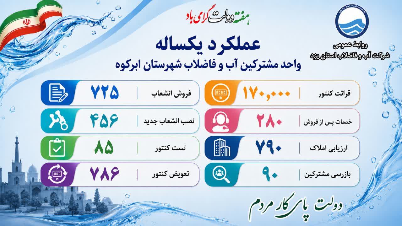 ارائه بیش از ۱۷۴ هزار خدمت و عملیات مشترکین در ابرکوه